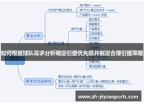 如何根据球队需求分析确定引援优先级并制定合理引援策略